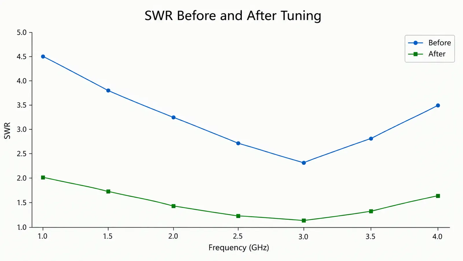 Chart comparing measured SWR before and after tuning an antenna